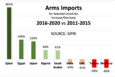 Will Biden Curb Trump-Era Surge In Arms Sales?