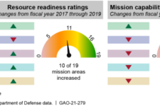 Naval Readiness Fell In 2019; Ground Readiness Rose: GAO