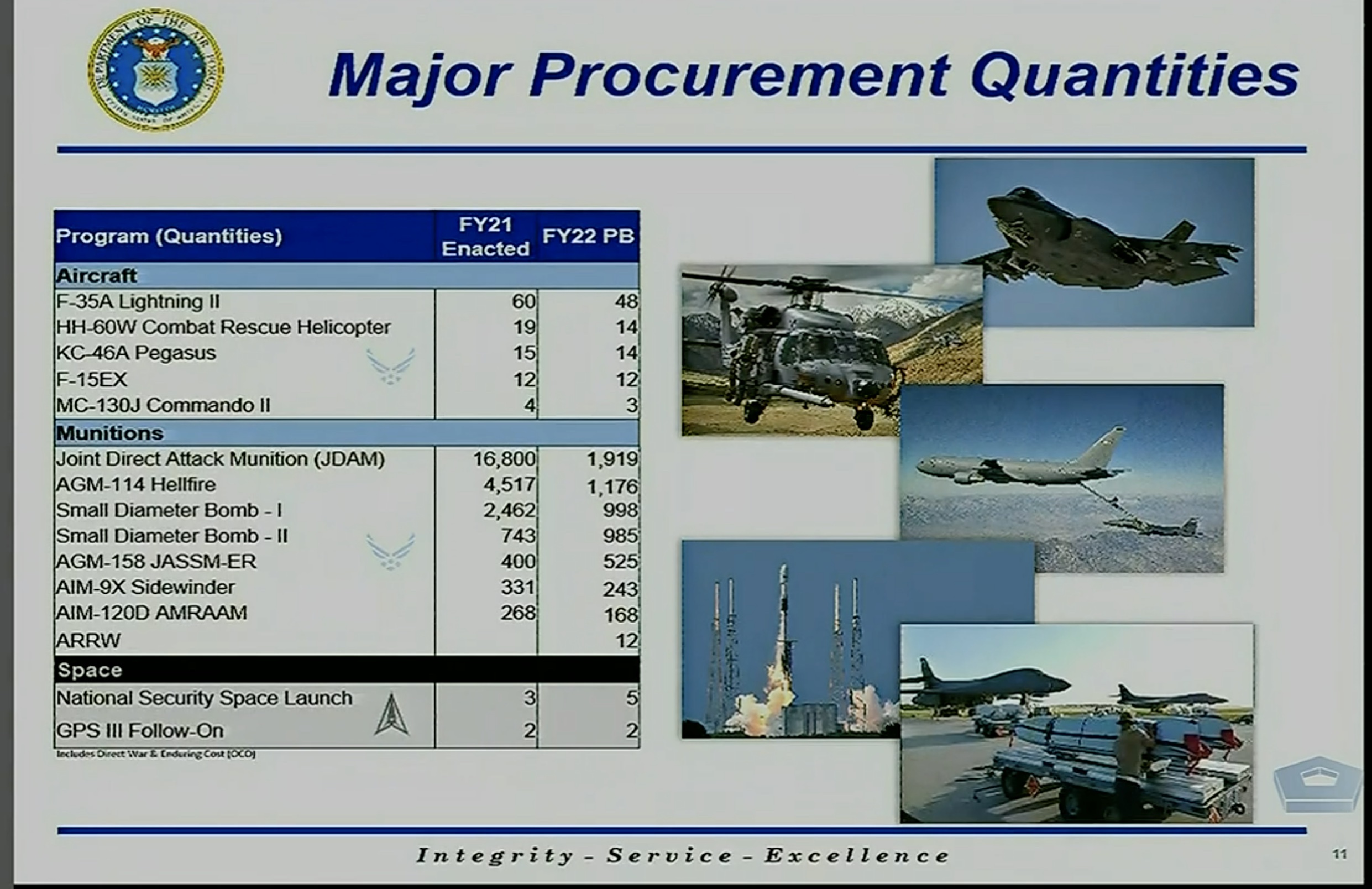 Air Force Asks to Retire 201 Aircraft, Buy 91 in 2022