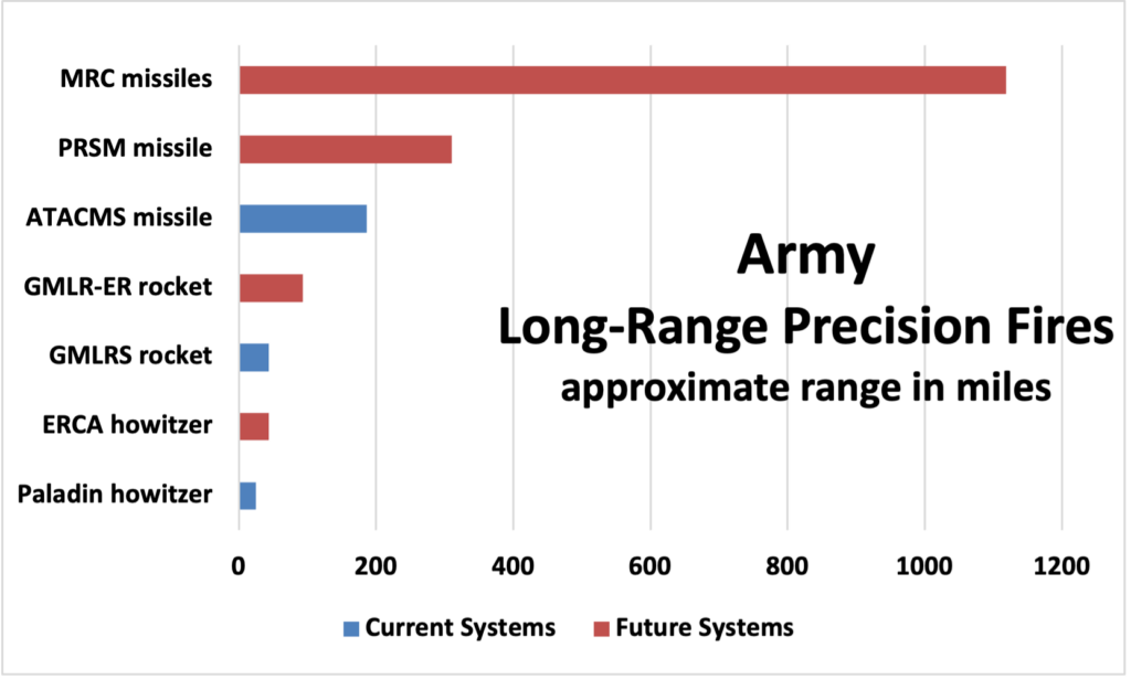 Sydney J. Freedberg Jr. chart from Army data