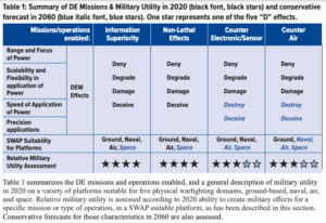AFRL's "Directed Energy Futures 2060" report, 2020 status of DE weapons