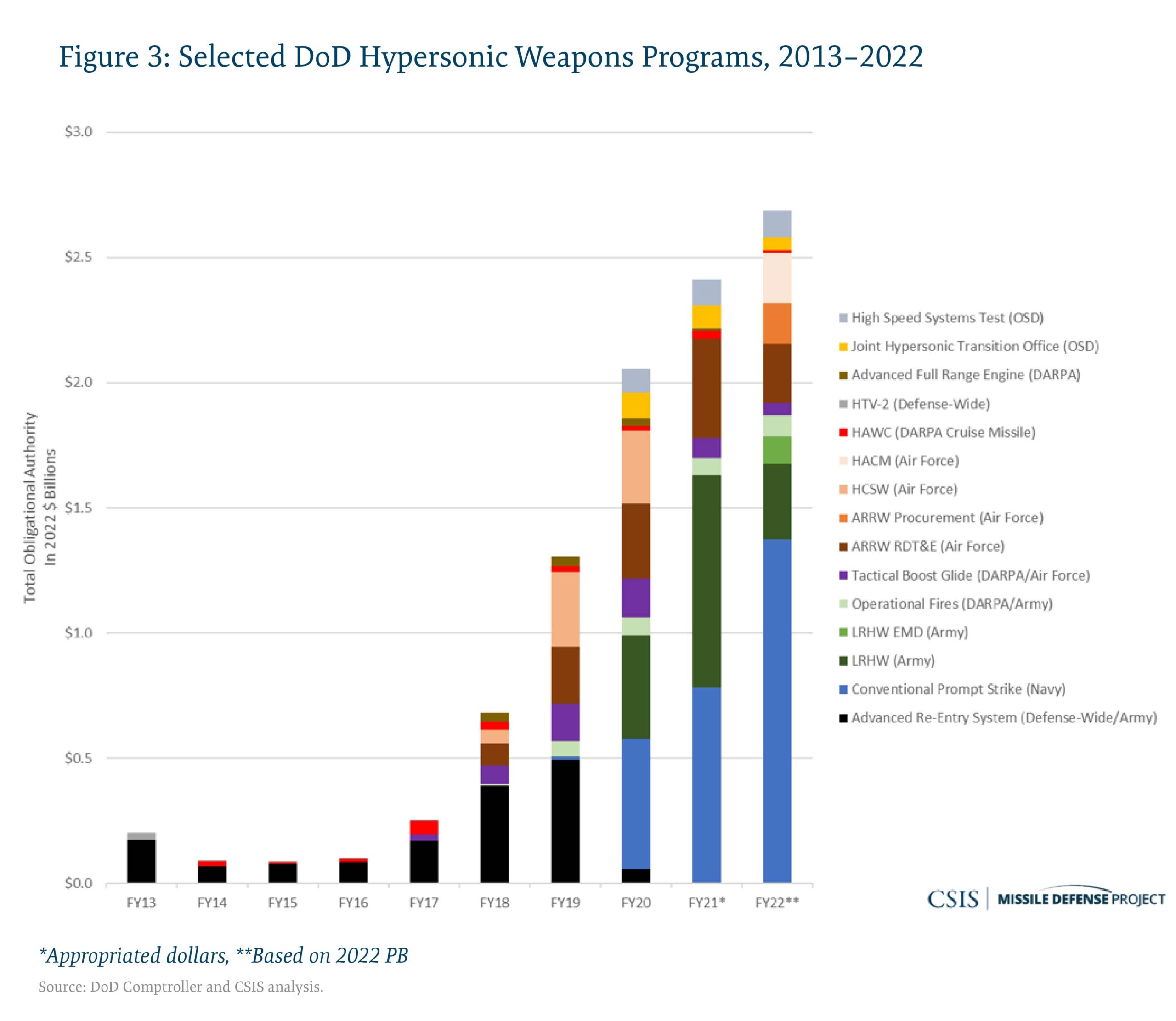 CSIS chart showing DoD spending on offensive hypersonic missile programs. (Sources: CSIS analysis, DoD Comptroller)