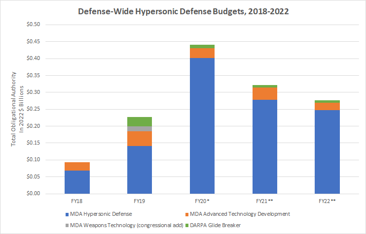 CSIS chart 2022 on hypersonic defense spending 