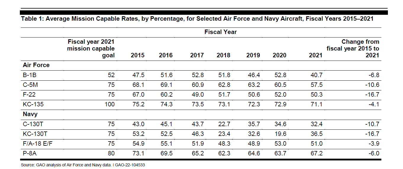 GAO Mission Capable Rates