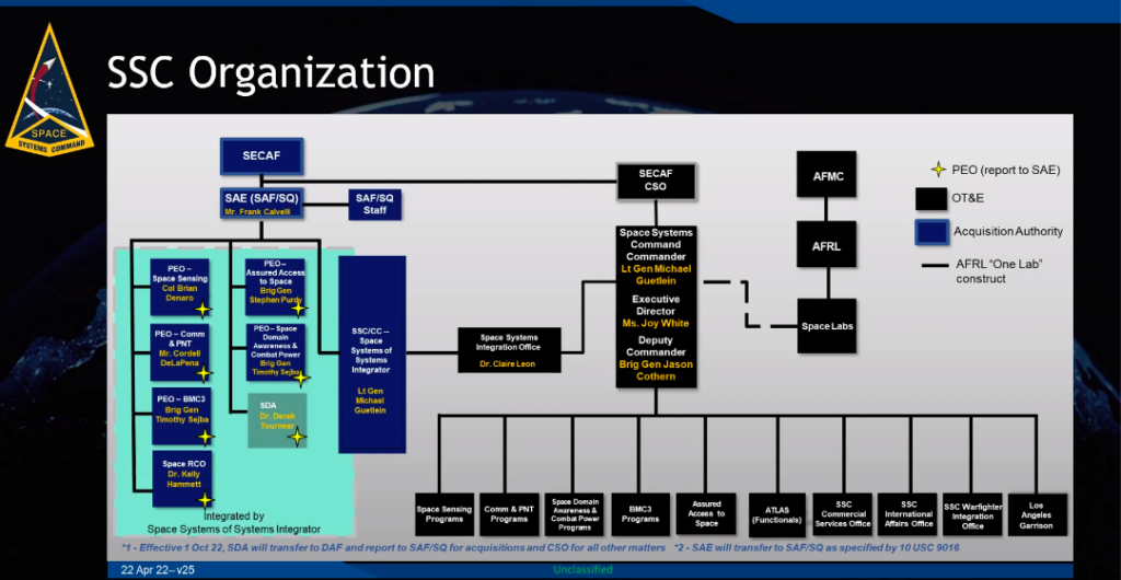 Rocket science How Space Force acquisition works, with many players