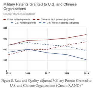 2022 RAND report on Chinese industrial base, comparative military patents with US