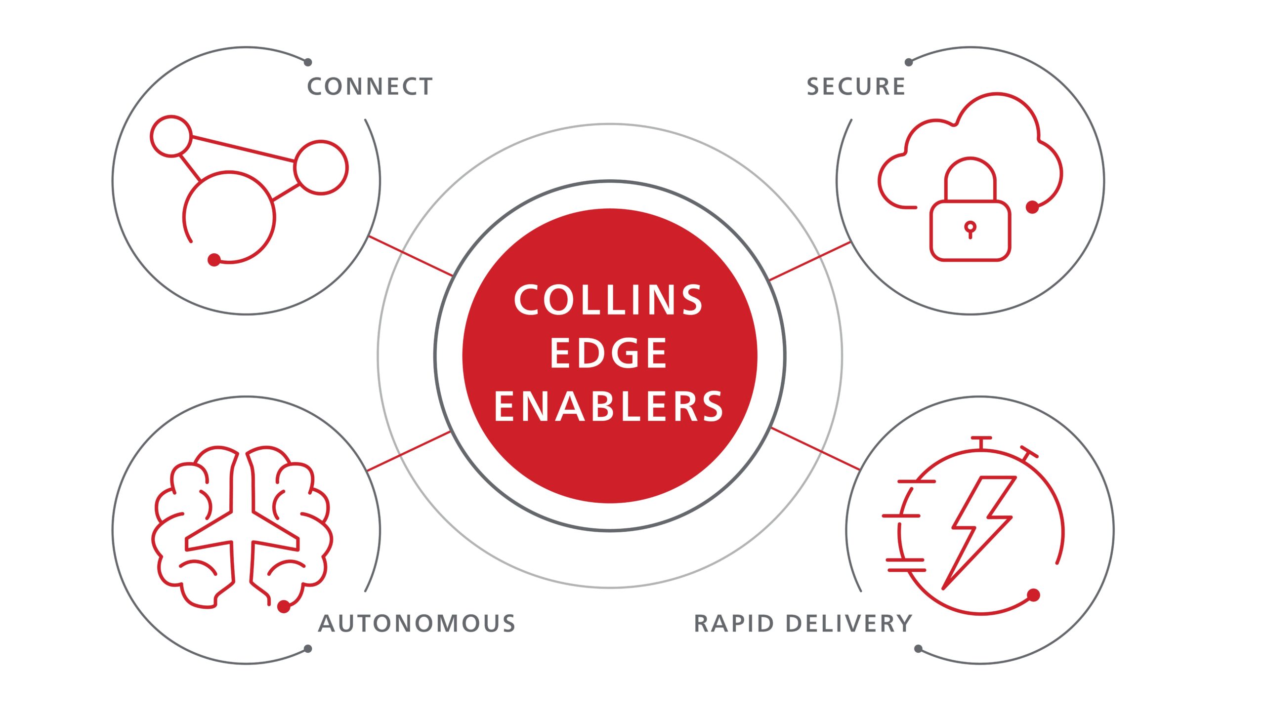 Collins Aerospace’s edge enablers will realize the vision for JADC2.
