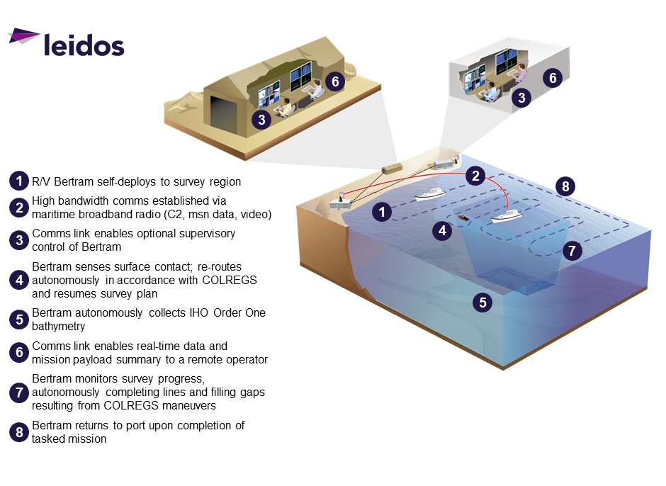 A Leidos graphic overview of the Long Duration Autonomous Hydrography program.