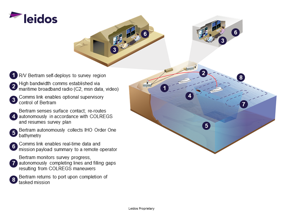 A Leidos graphic overview of the long-term autonomous hydrographic program.