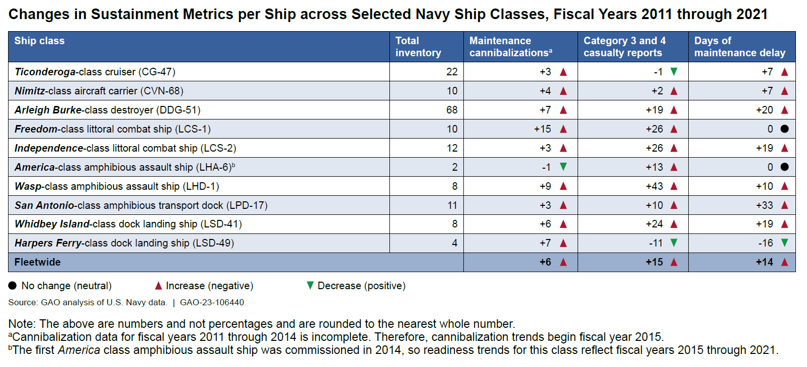 Gao finds navy ships having more problems less steaming time over past decade | science and technology