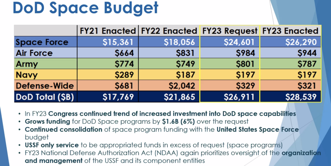 Space Force FY24 request likely to jump by billions, but lawmakers may