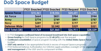DoD FY23 space spending, Mike Tierney, NSSA