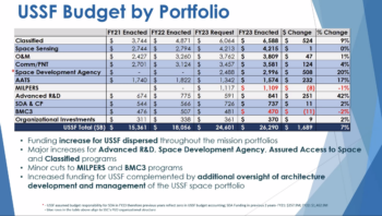 Space Force FY23 budget by portfolio Mike Tierney