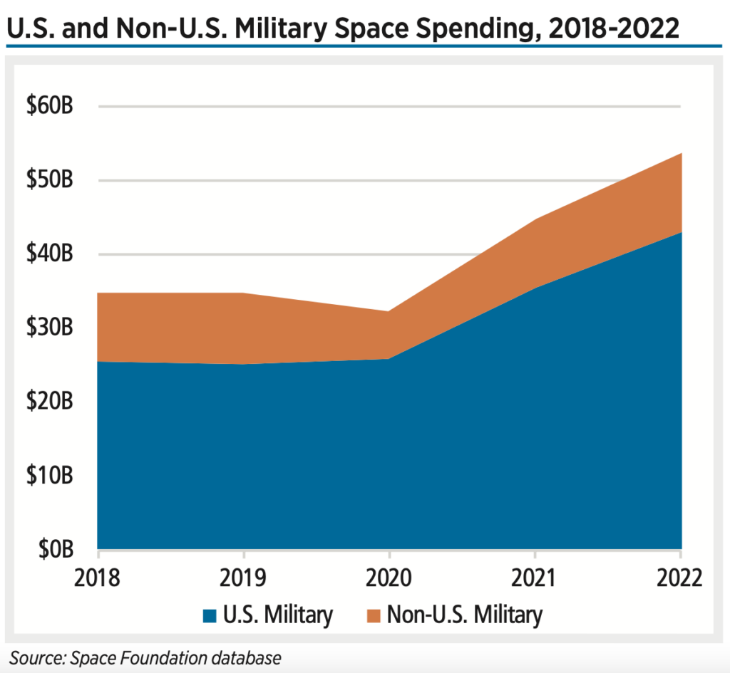 Led by US, global spending on military space jumped to $54B in 2022 ...