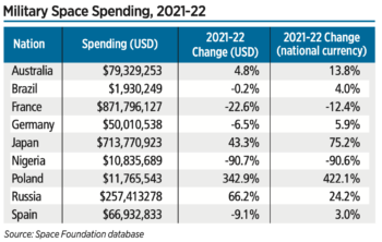 Space Foundation milspace spending 21-22