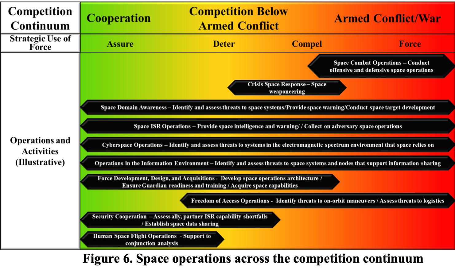 SDP 3.0 conflict spectrum for space ops