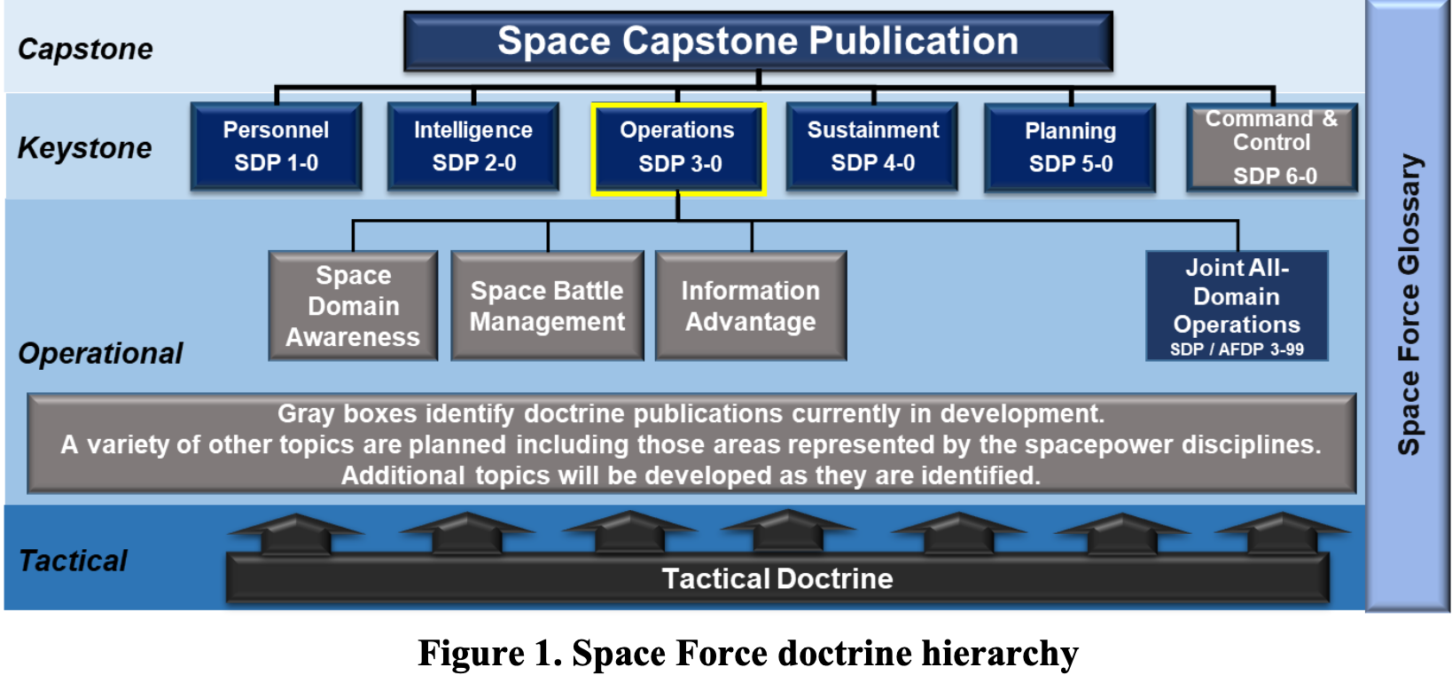 SDP 3.0 Space Doctrine hierarchy
