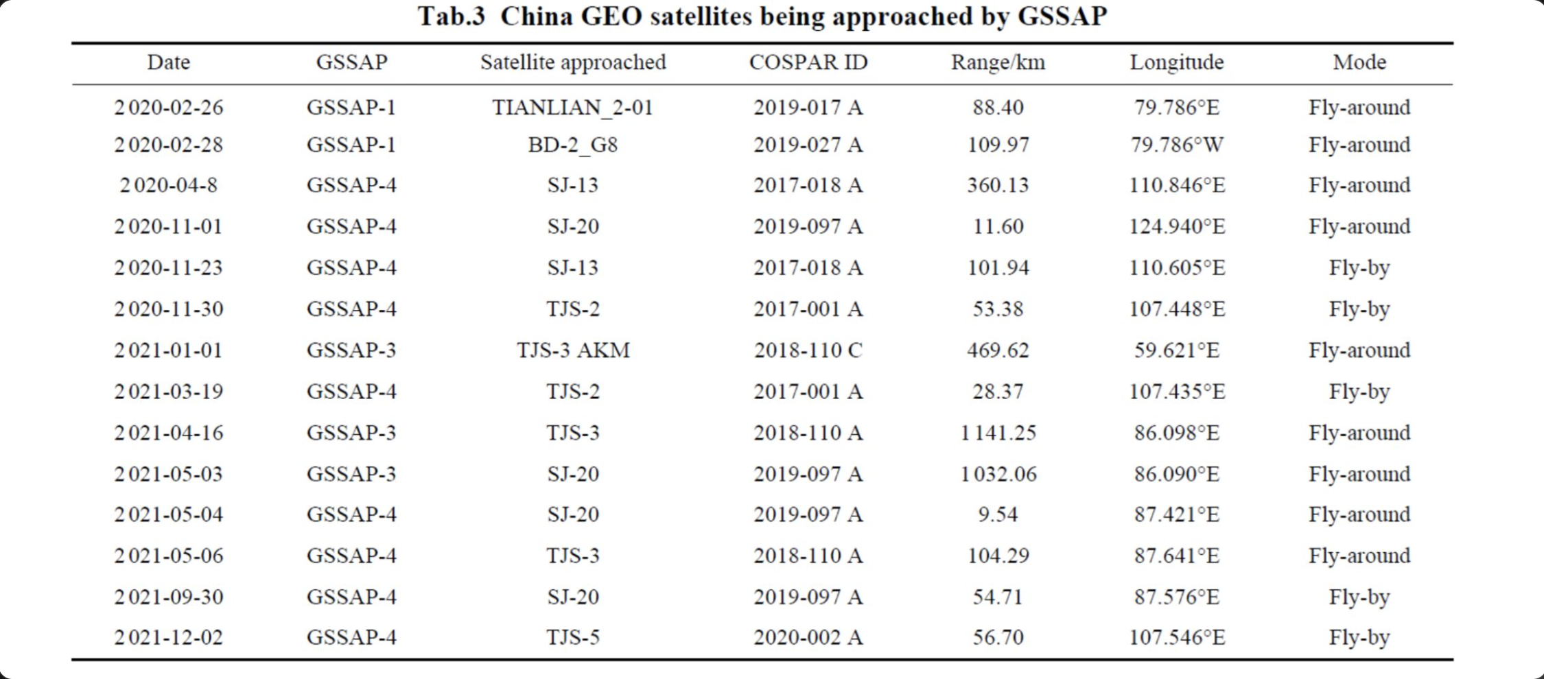 GSSAP maneuvers around Chinese satellites