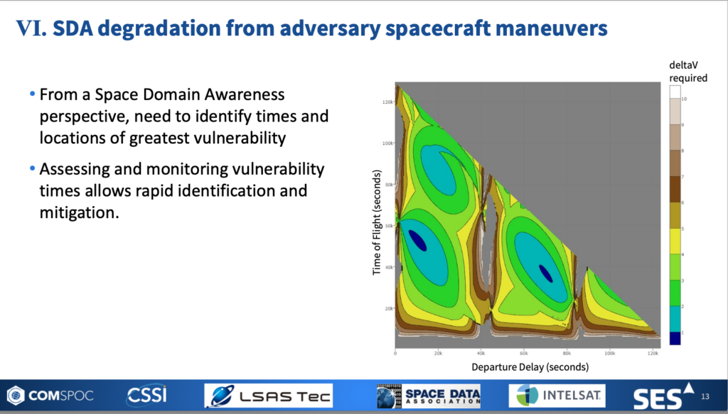 Comspoc slide showing how misplotting maneuvering satellites can put US satellites at risk 2023 AMOS paper