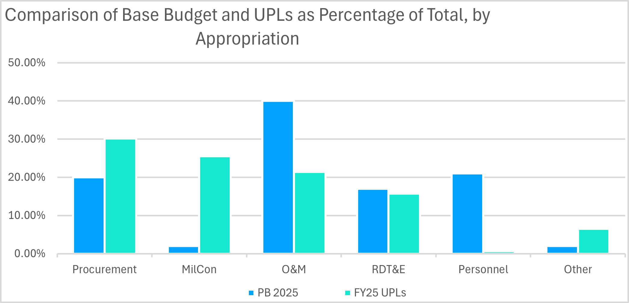 Base budget and UPL