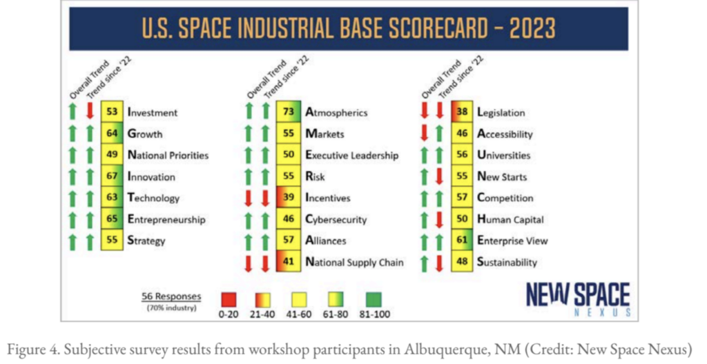 2023 State of the Space Industrial Base report scorecard