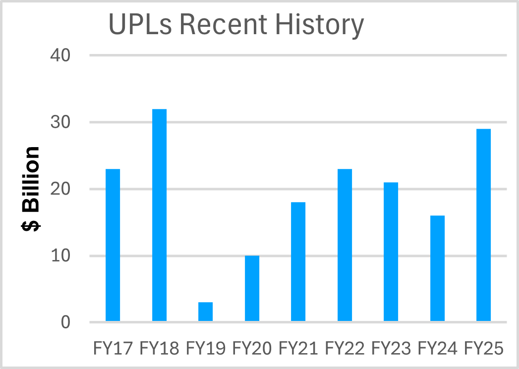UPL Chart